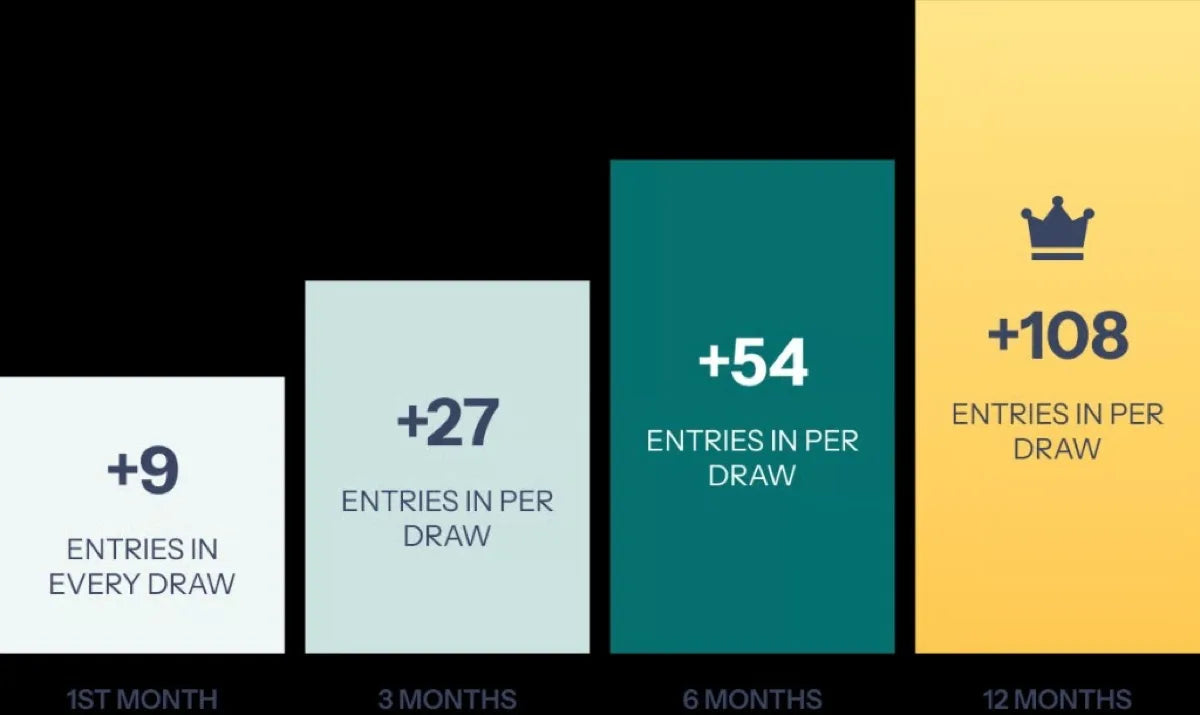 Chart showing entries accumulating over 1, 3, 6, and 12 months